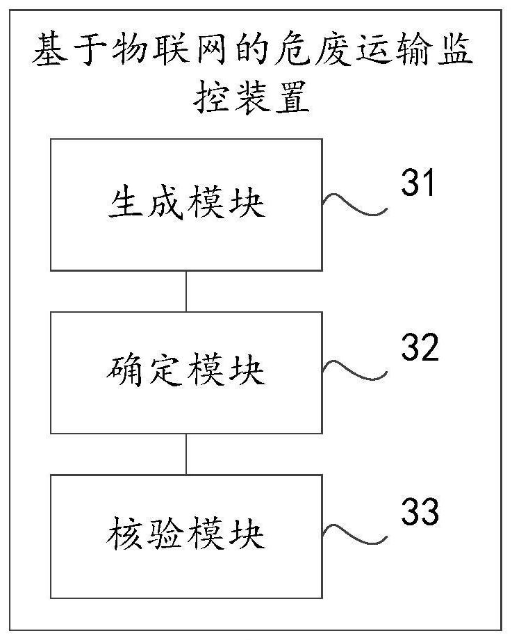 Hazardous waste transportation monitoring method and device based on Internet of Things, and computer equipment