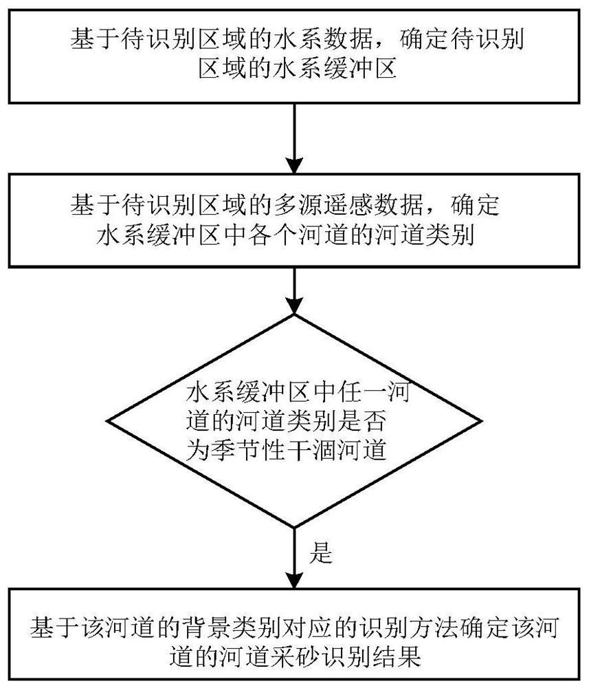 River channel sand mining recognition method and device, electronic equipment and storage medium