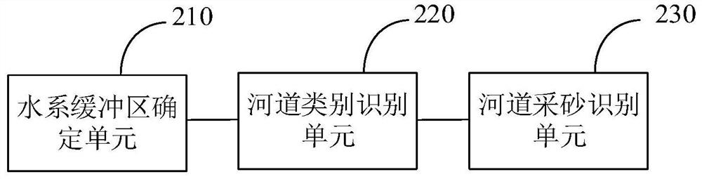 River channel sand mining recognition method and device, electronic equipment and storage medium