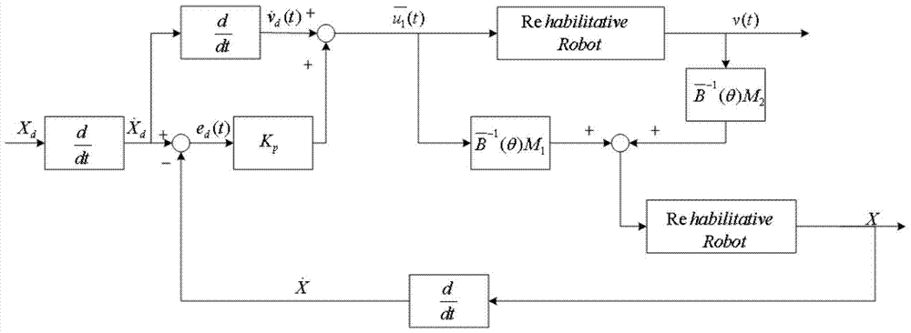 A Control Method for Simultaneous Tracking of Movement Velocity and Movement Trajectory of Rehabilitation Training Robot