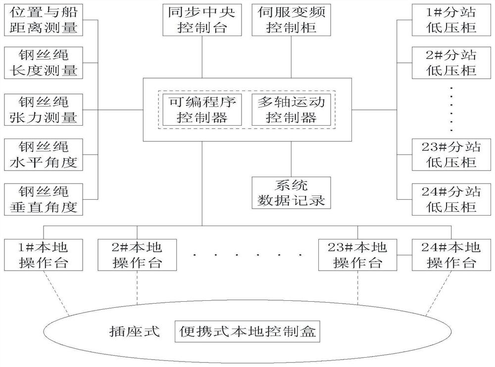 Comb-type slideway electric dragging winch group self-adaptive synchronous control system and method