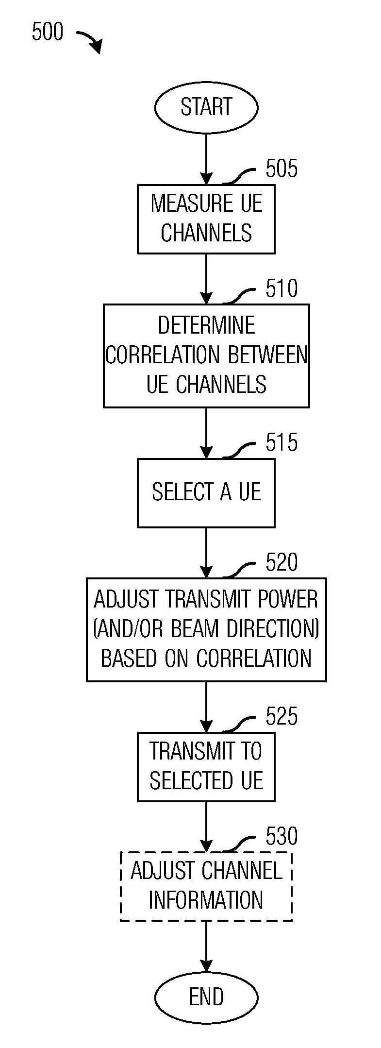 System and Method for Transparent Coordinated Beam-Forming