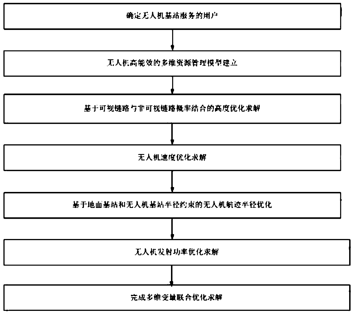 Unmanned aerial vehicle multi-dimensional resource management method with high energy efficiency