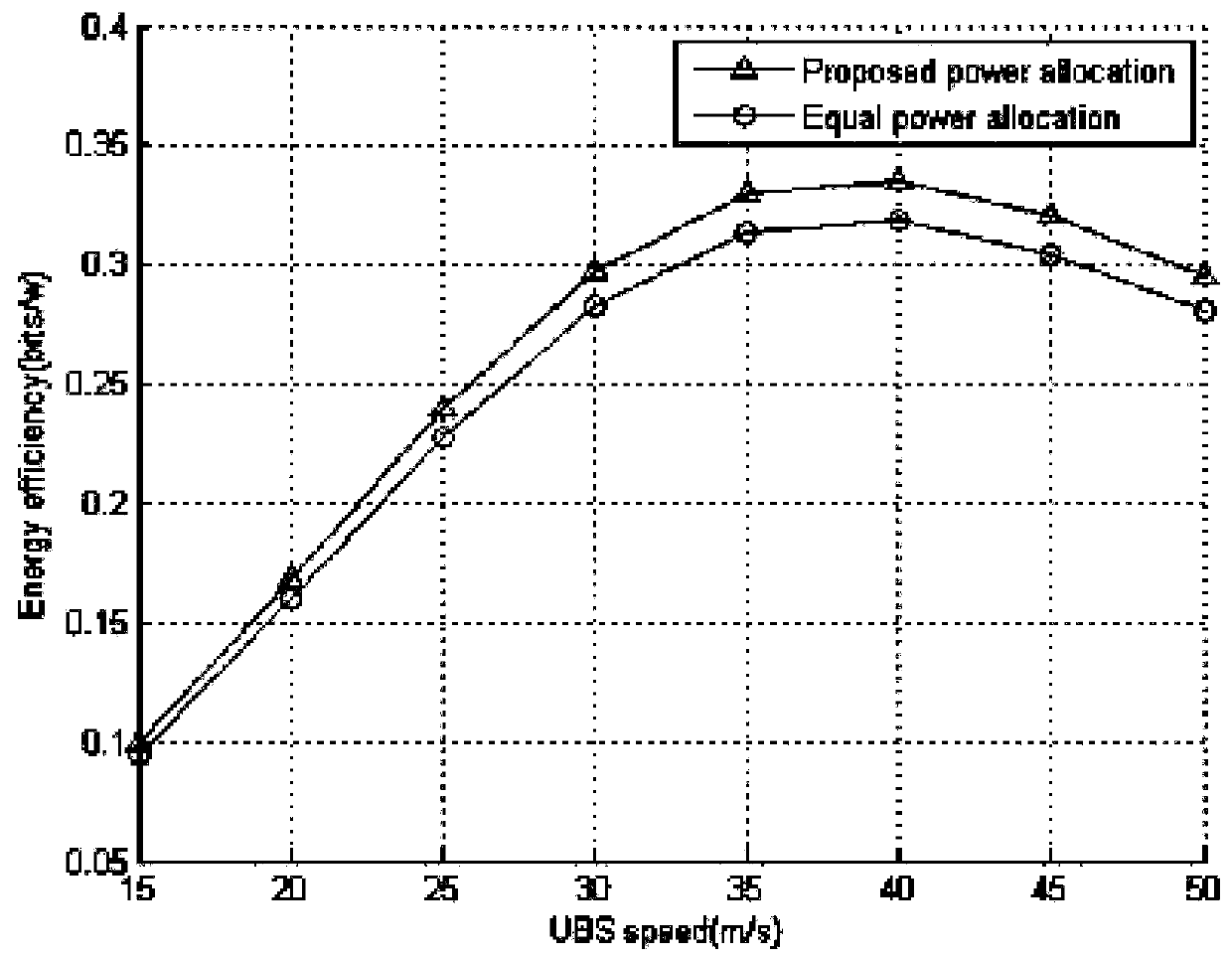 Unmanned aerial vehicle multi-dimensional resource management method with high energy efficiency