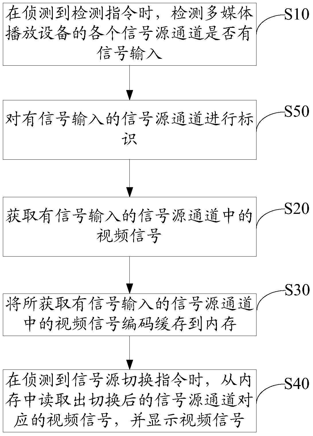 Signal source switching method and device