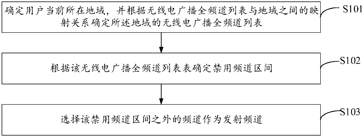 Radio broadcasting emission channel selection method and device