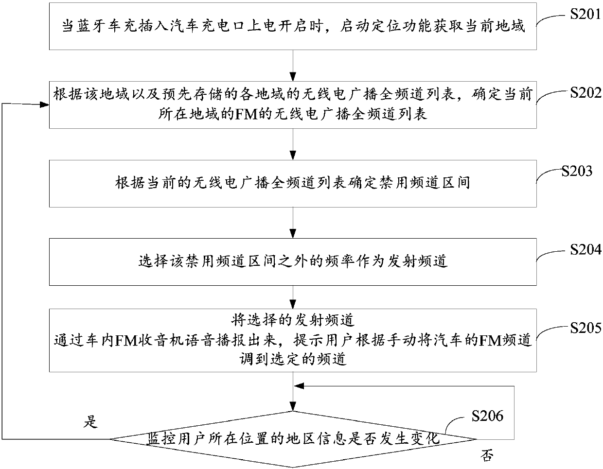 Radio broadcasting emission channel selection method and device