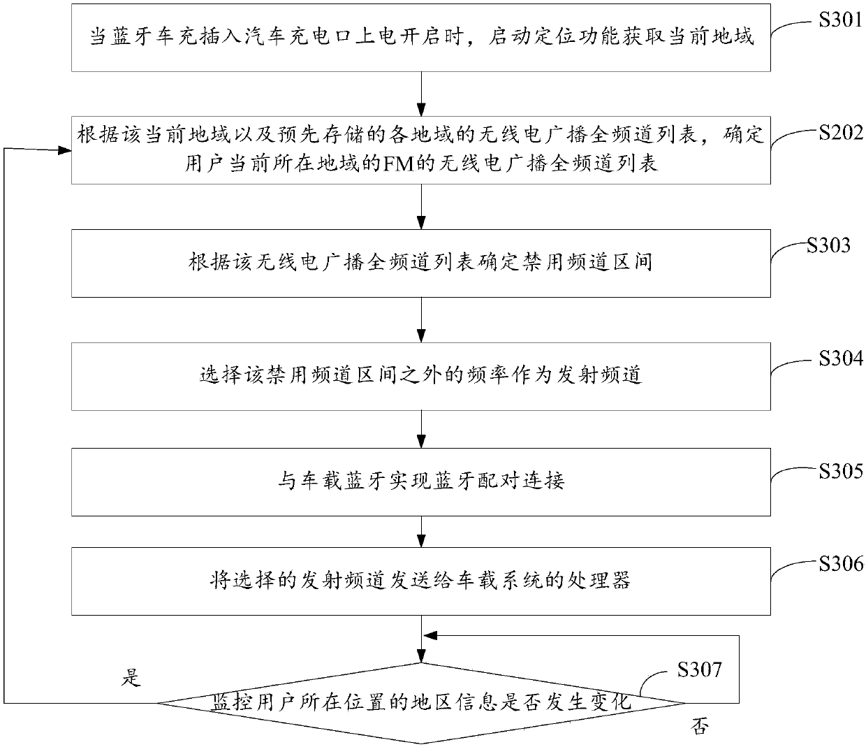 Radio broadcasting emission channel selection method and device