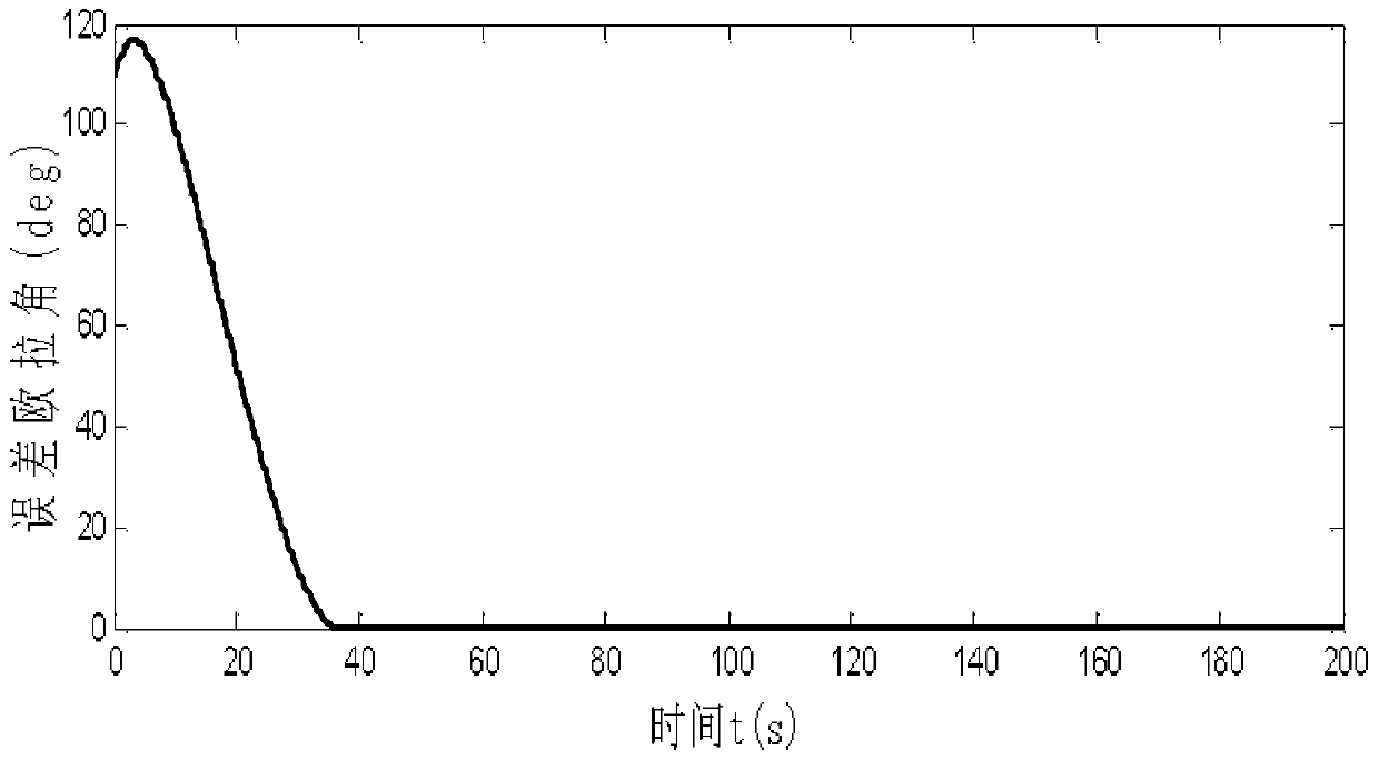 A sdre parameter adjustment method suitable for attitude maneuvering and tracking control of wheel-controlled satellites