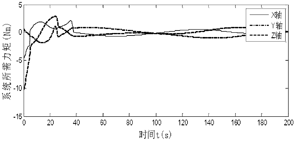 A sdre parameter adjustment method suitable for attitude maneuvering and tracking control of wheel-controlled satellites