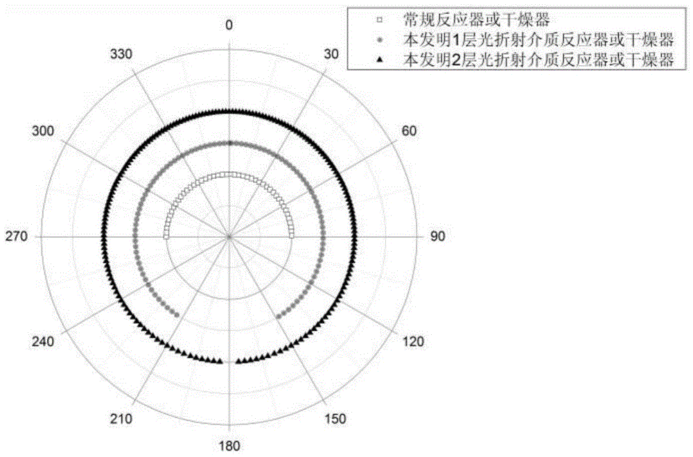 Refraction-based solar homogeneous tube reactor or dryer and its design method