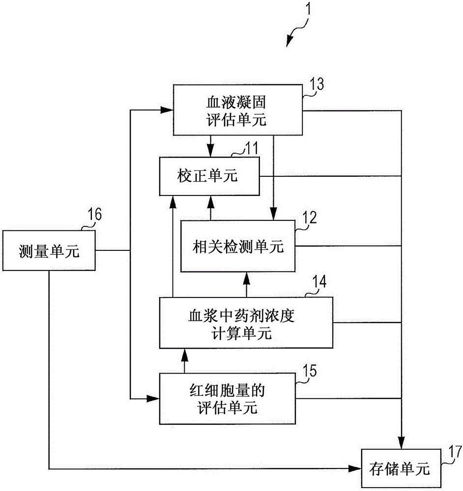 Blood state analysis device, blood state analysis system, blood state analysis method, and storage device