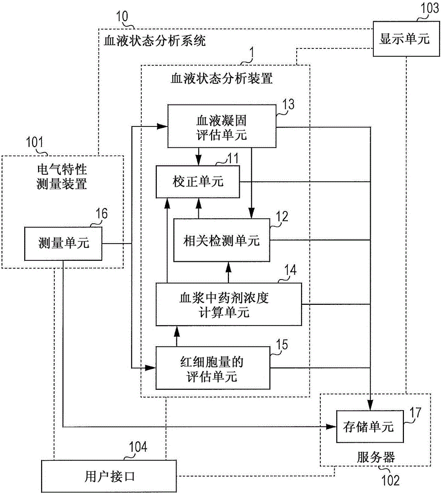 Blood state analysis device, blood state analysis system, blood state analysis method, and storage device