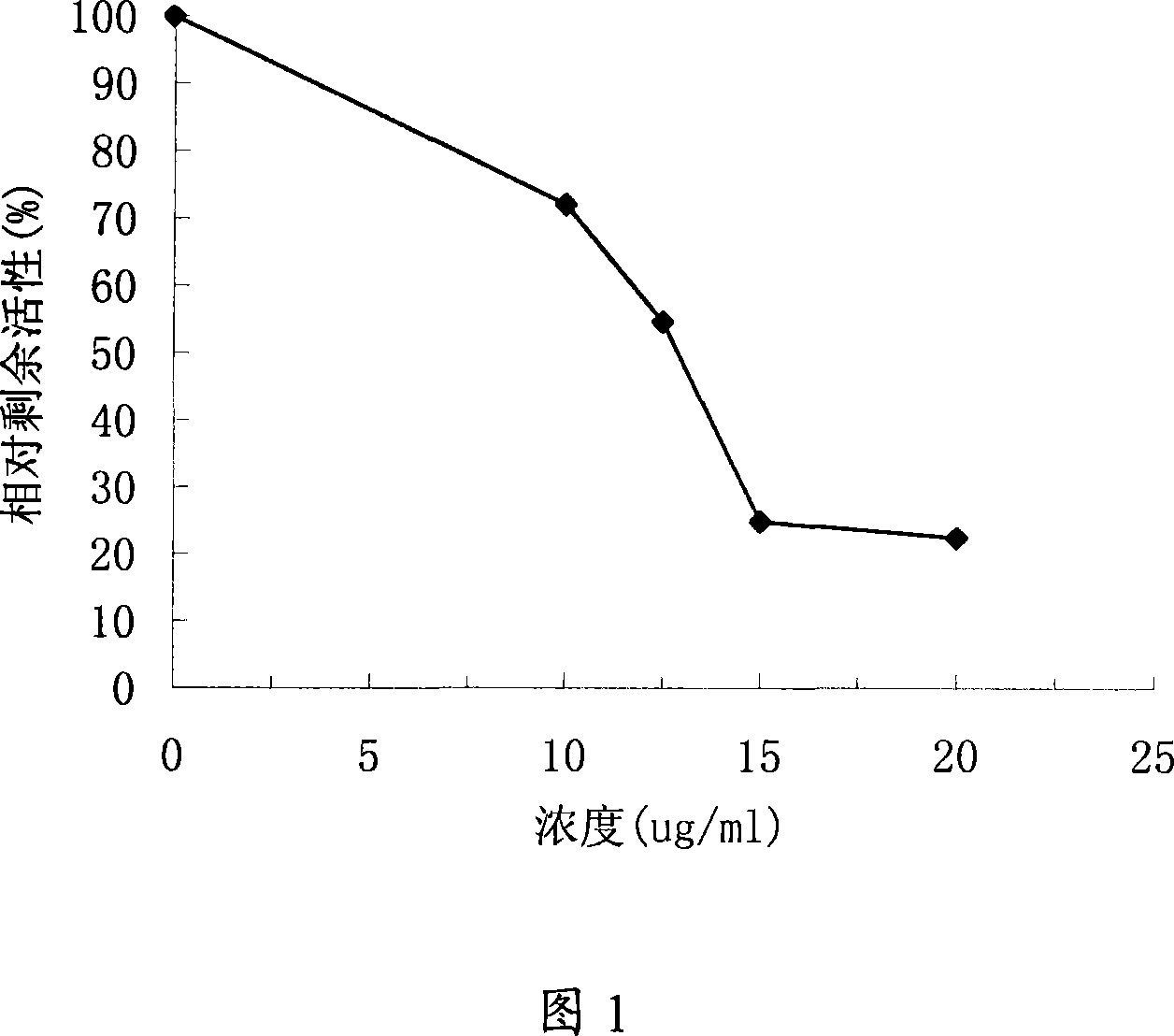 Inhibitor of fatty-acid synthase its preparing method and application