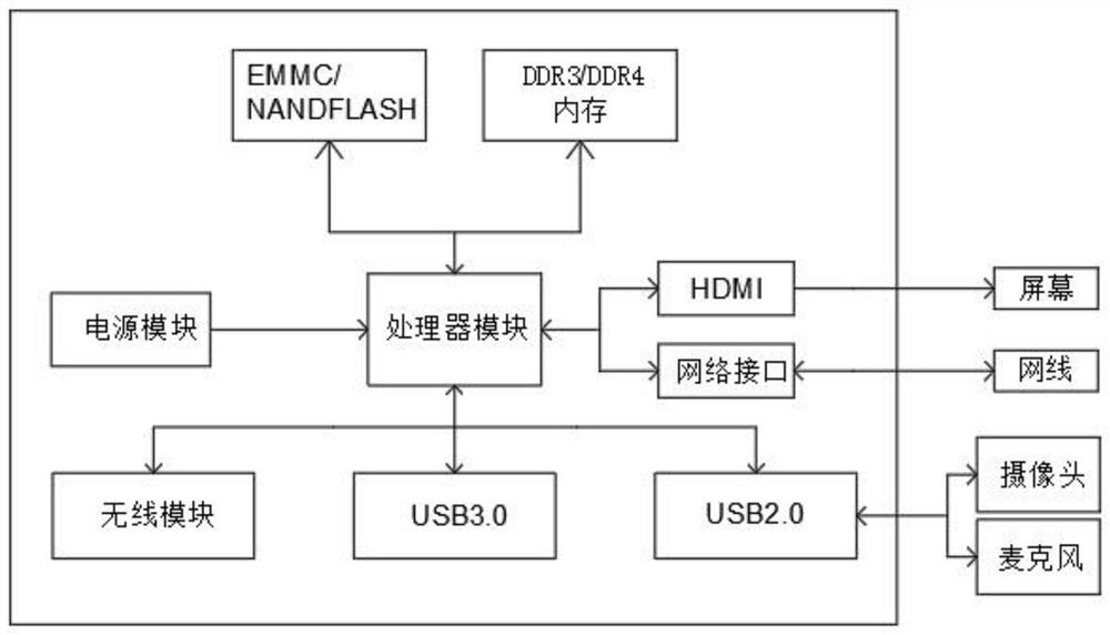 Autologous screen-free Android mobile phone capable of being externally connected with a screen