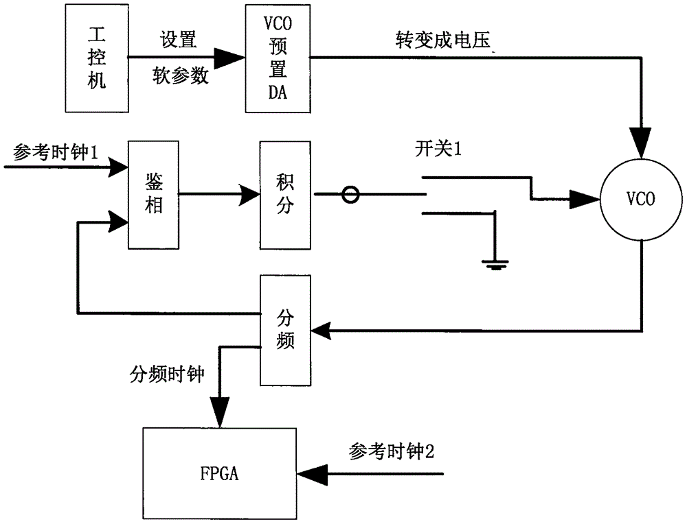 Phase-locked loop automatic calibration method