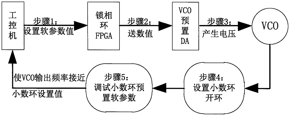 Phase-locked loop automatic calibration method