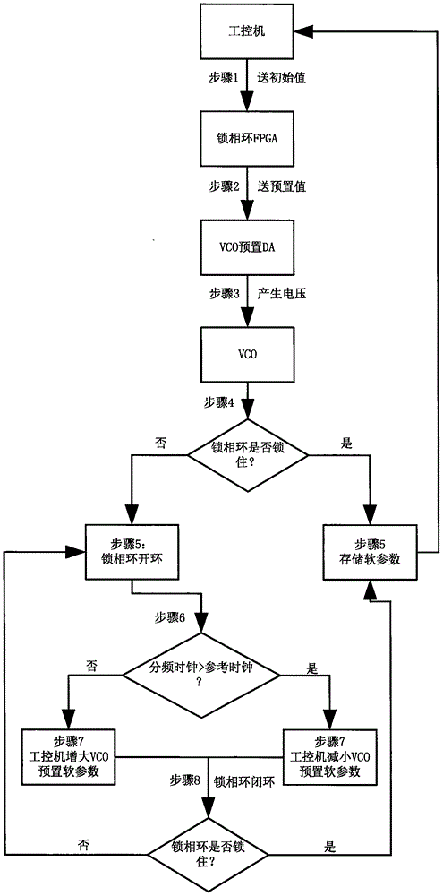 Phase-locked loop automatic calibration method