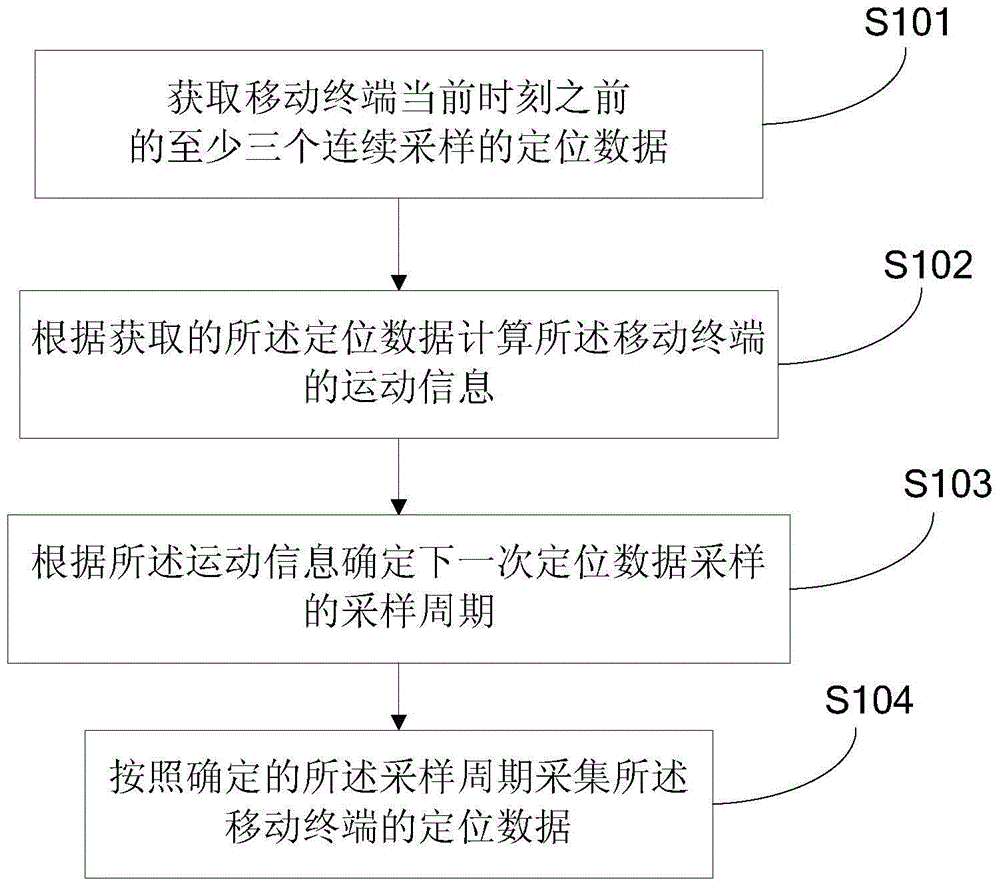 Positioning data sampling period adjustment method and device and mobile terminal