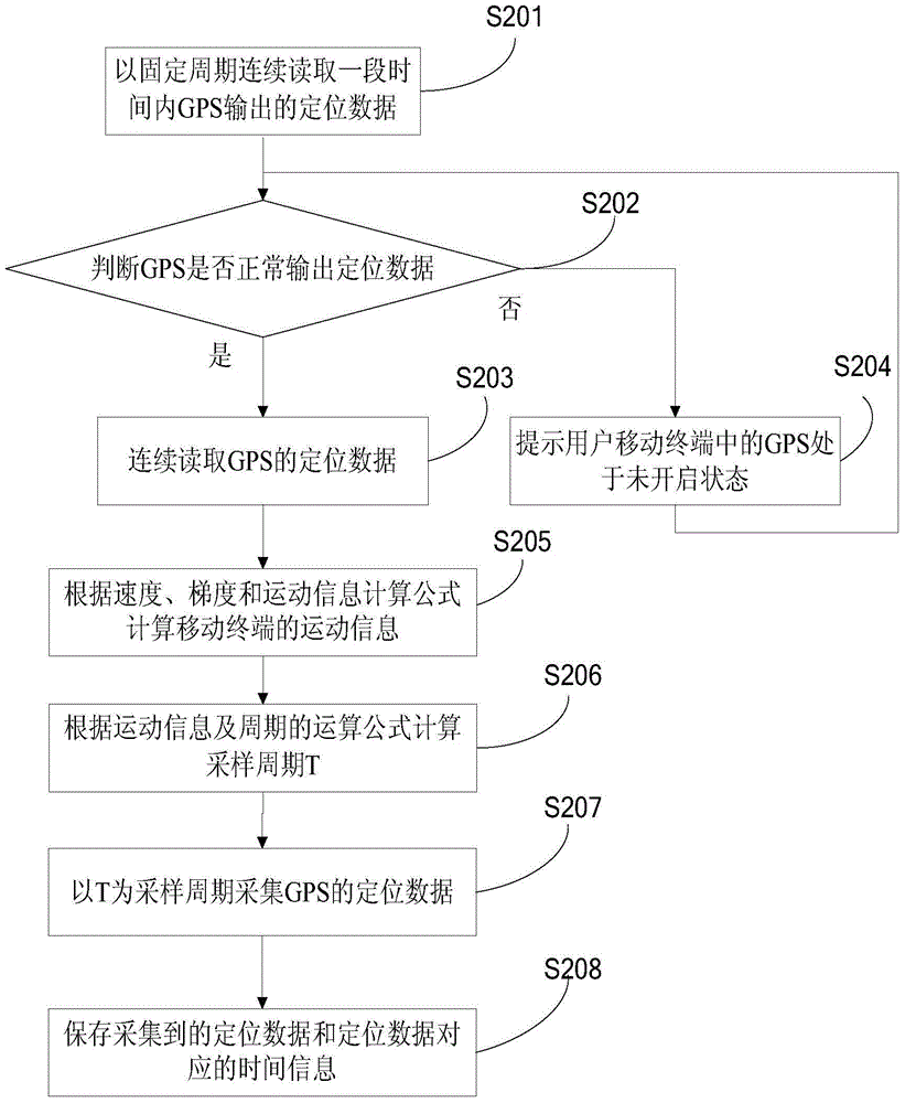 Positioning data sampling period adjustment method and device and mobile terminal