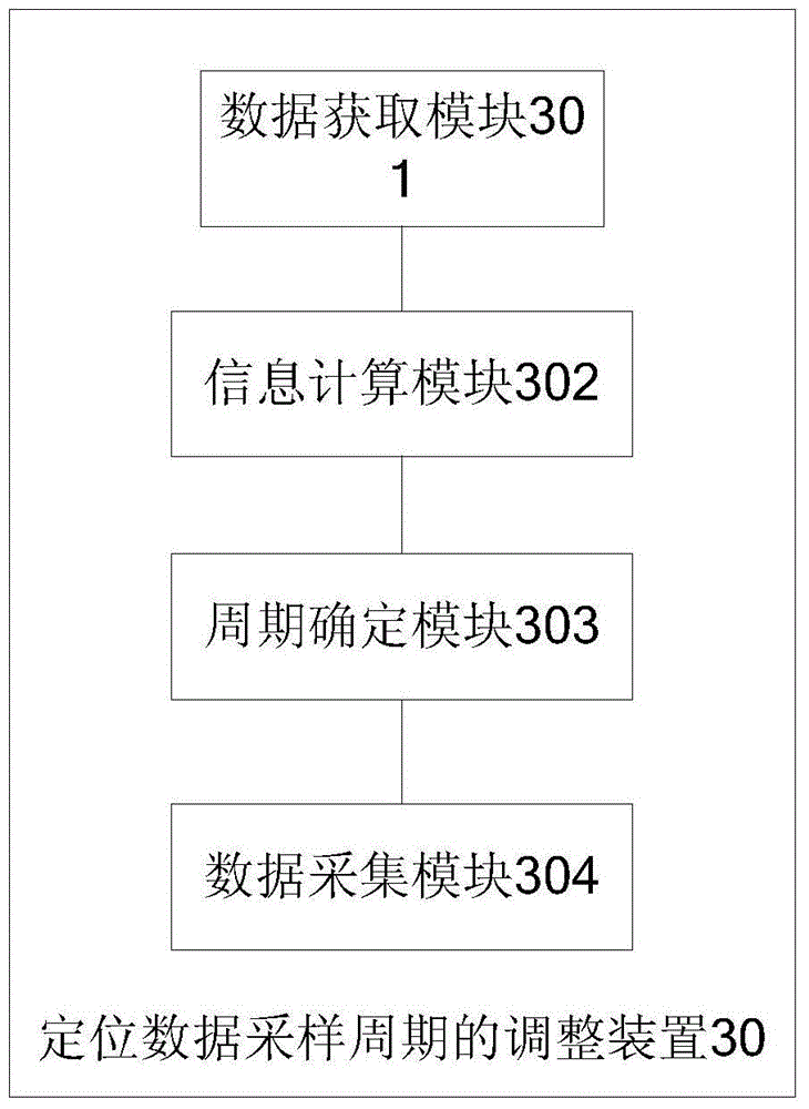 Positioning data sampling period adjustment method and device and mobile terminal