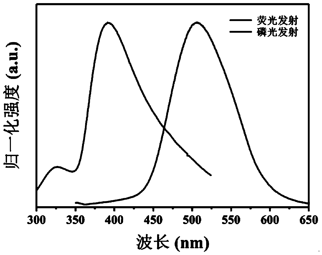 Preparation method and application of water-phase room-temperature phosphorescent carbon dot material