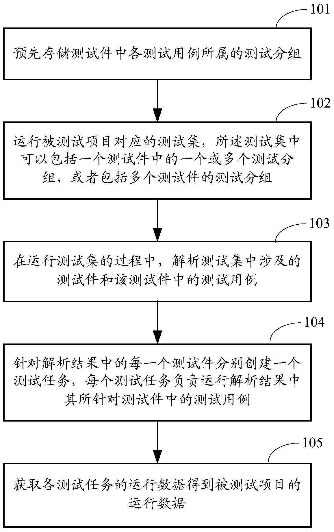 A method and device for automated testing