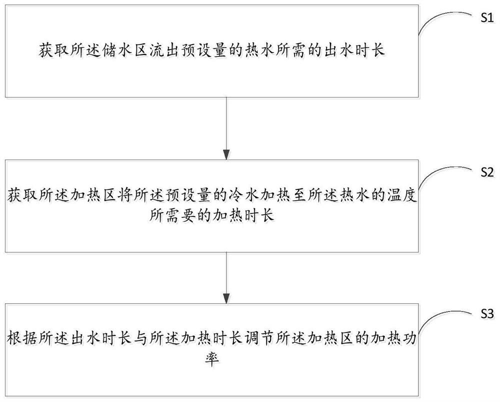 Water heater control method, control device and water heater