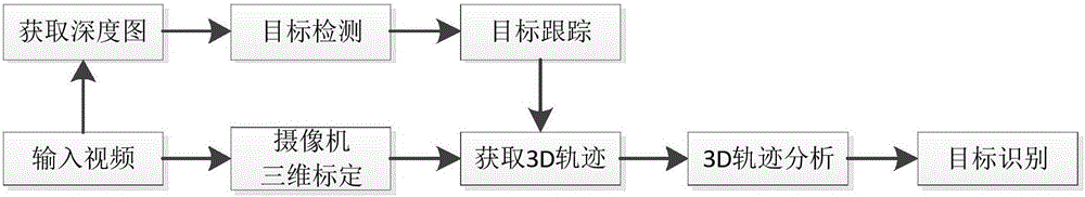 Target detection recognition algorithm based on 3D (Three-dimensional) trajectory analysis