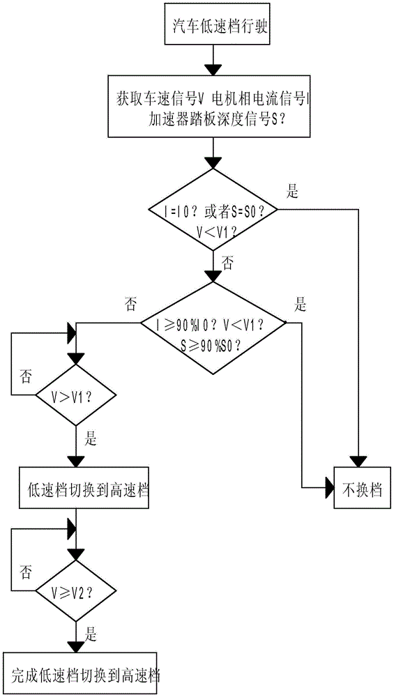 Electric vehicle automatic shift control method and device