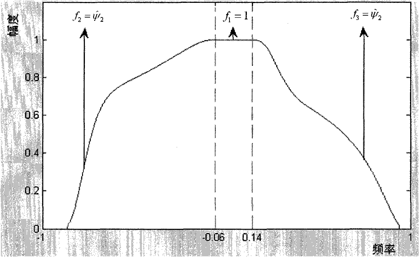 Image denoising method based on adaptive shear wave