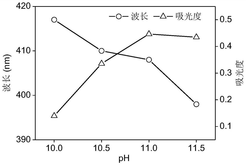 Method for preparing nano silver by utilizing wool keratin