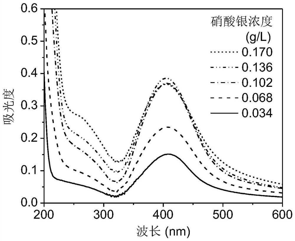 Method for preparing nano silver by utilizing wool keratin