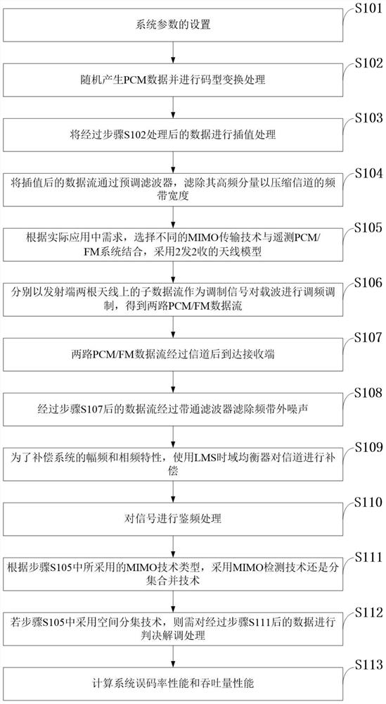 A telemetry pcm/fm system transmission method based on mimo technology