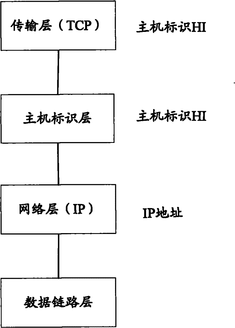 Data transmission method and data transmission system based on HIP devices