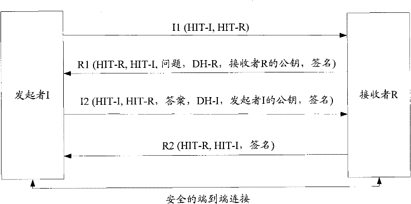 Data transmission method and data transmission system based on HIP devices