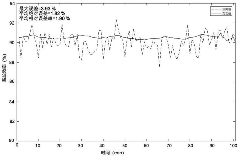 Desulfurization efficiency prediction method based on time delay neural network and support vector machine