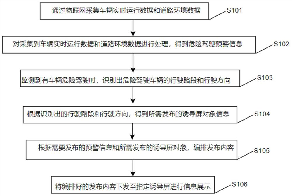 Expressway dangerous driving early warning and induction screen linkage publishing method and system