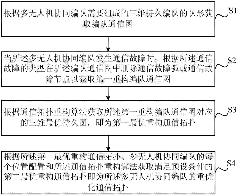 Communication topology fault tolerance optimization method and apparatus in cooperative formation of a plurality of unmanned aerial vehicles