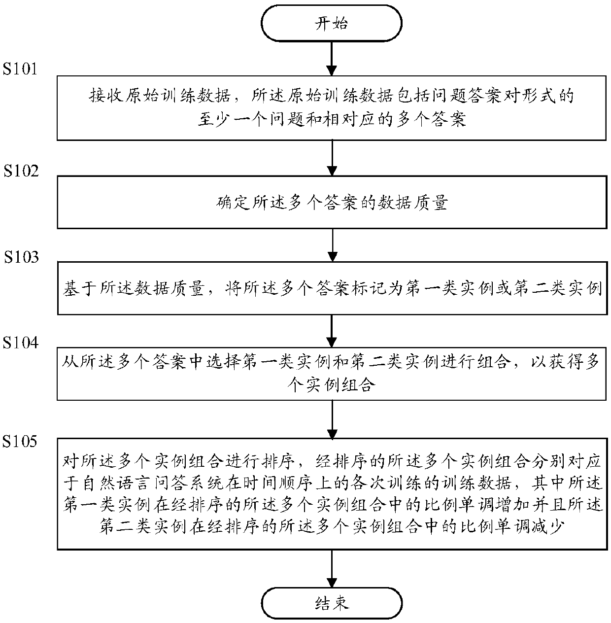 A method and apparatus for training data for natural language questioning and answering system