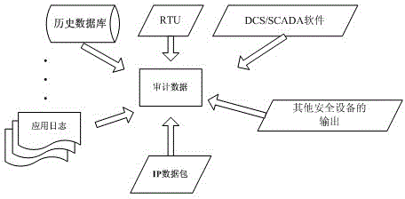 Scene-based hybrid invasion detection method and system