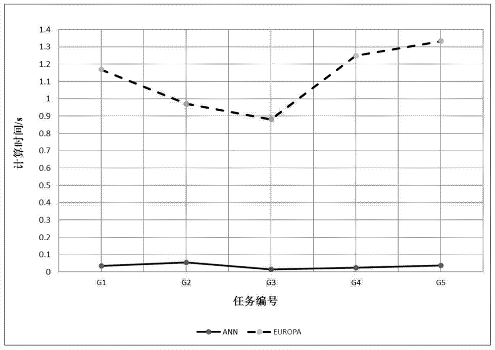 A neural network-based autonomous mission planning method for deep space probes