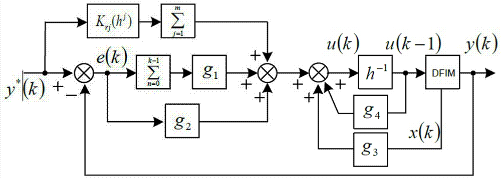 NNs-MRAS-based speed sensorless doubly-fed induction generator LQR control method