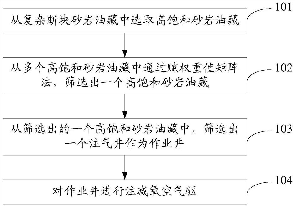 Method for improving recovery efficiency of complex fault block high-saturation sandstone reservoir