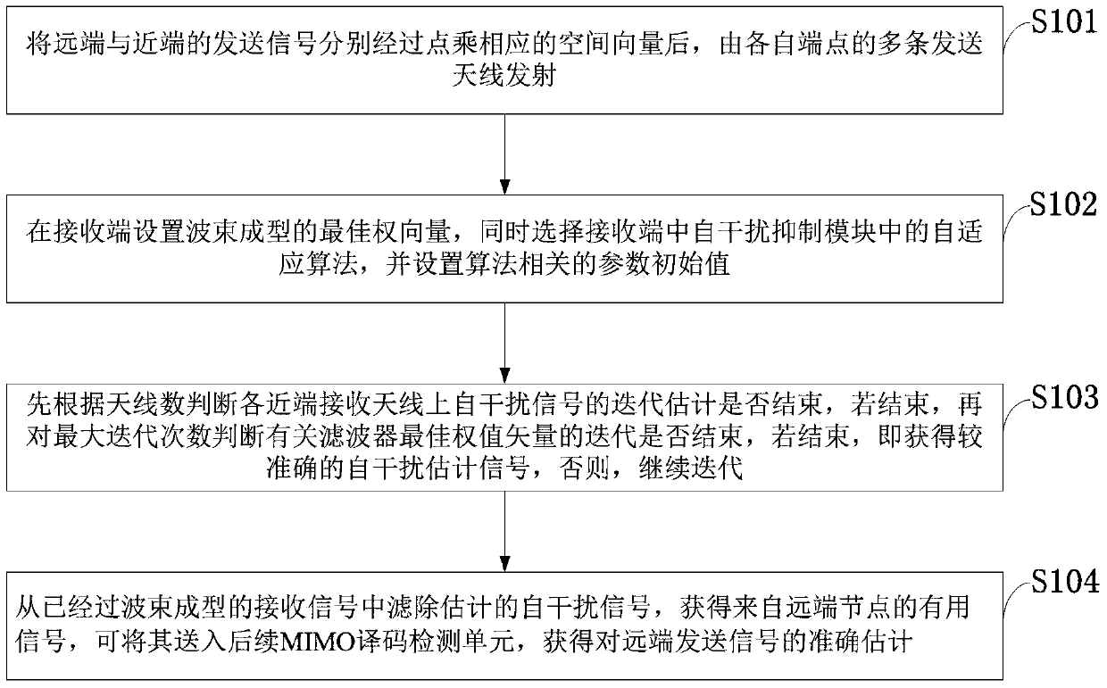 Active echo self-interference suppression method for wireless broadband multi-antenna mimo full-duplex system