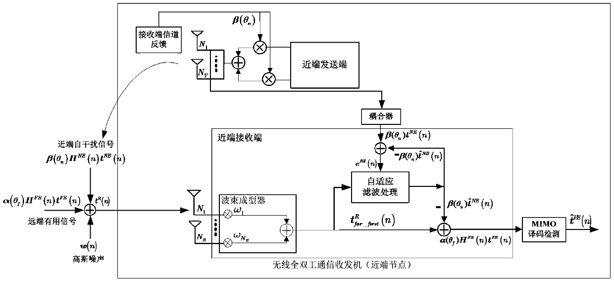 Active echo self-interference suppression method for wireless broadband multi-antenna mimo full-duplex system