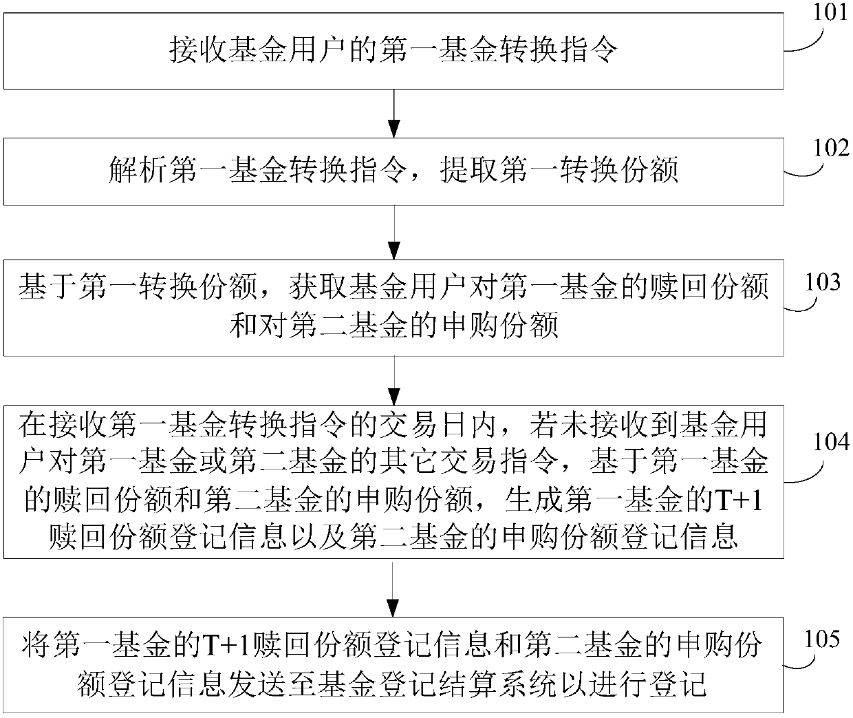 Fund transition method and device, terminal and storage medium