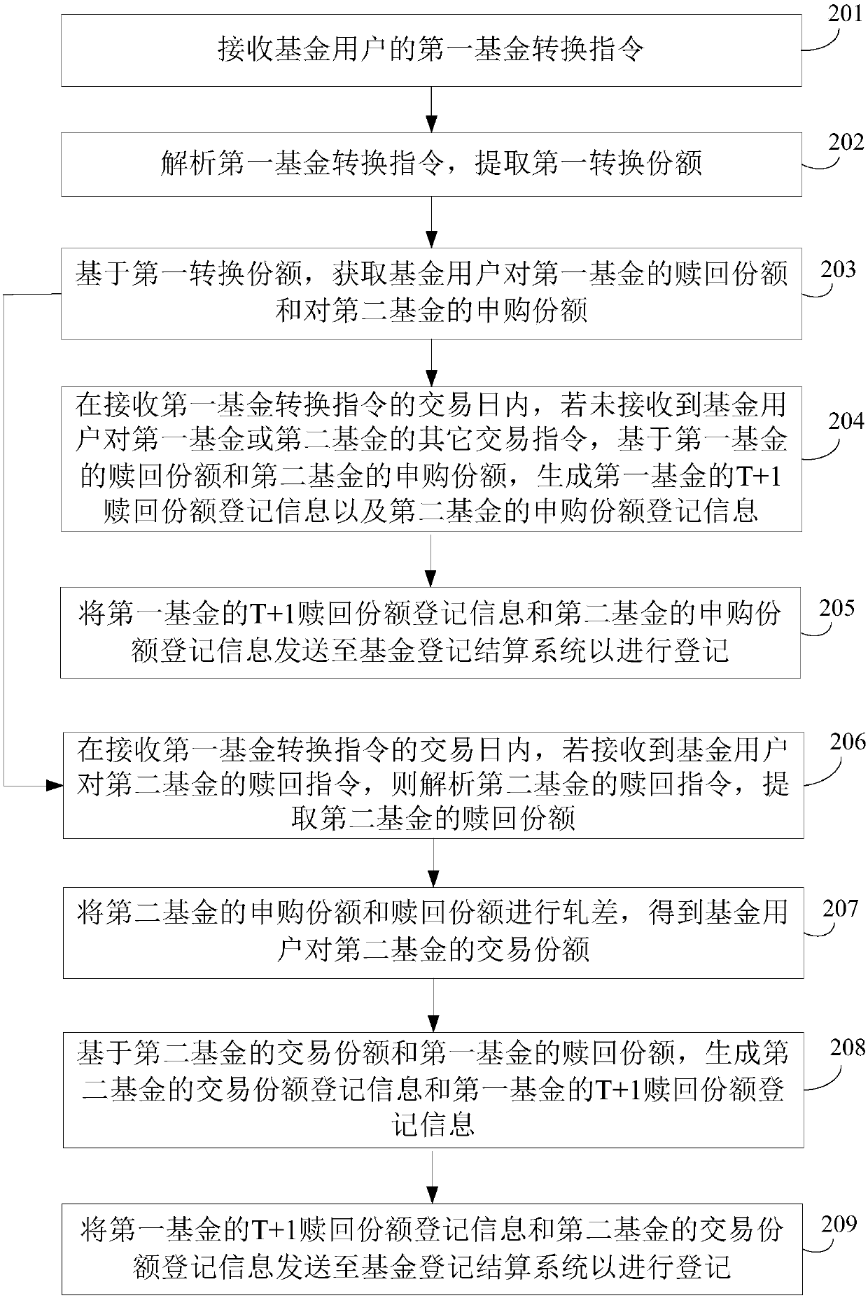 Fund transition method and device, terminal and storage medium