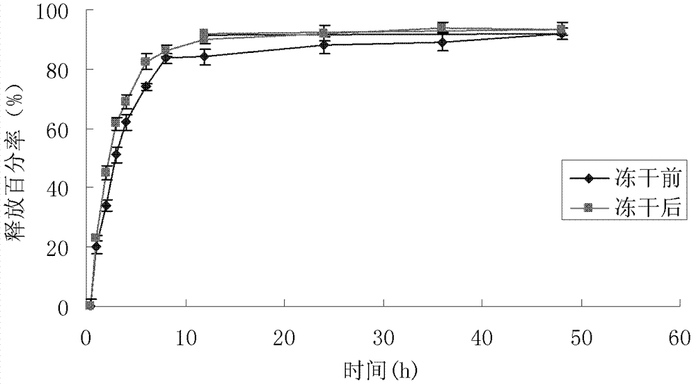 Nimodipine freeze-dried solid lipid nanoparticle and preparation method thereof