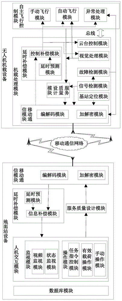 Unmanned aerial vehicle remote measuring and control system and method based on mobile communication network